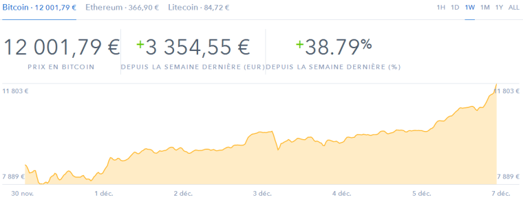 0_1512605891669_Cours du Bitcoin Coinbase.PNG