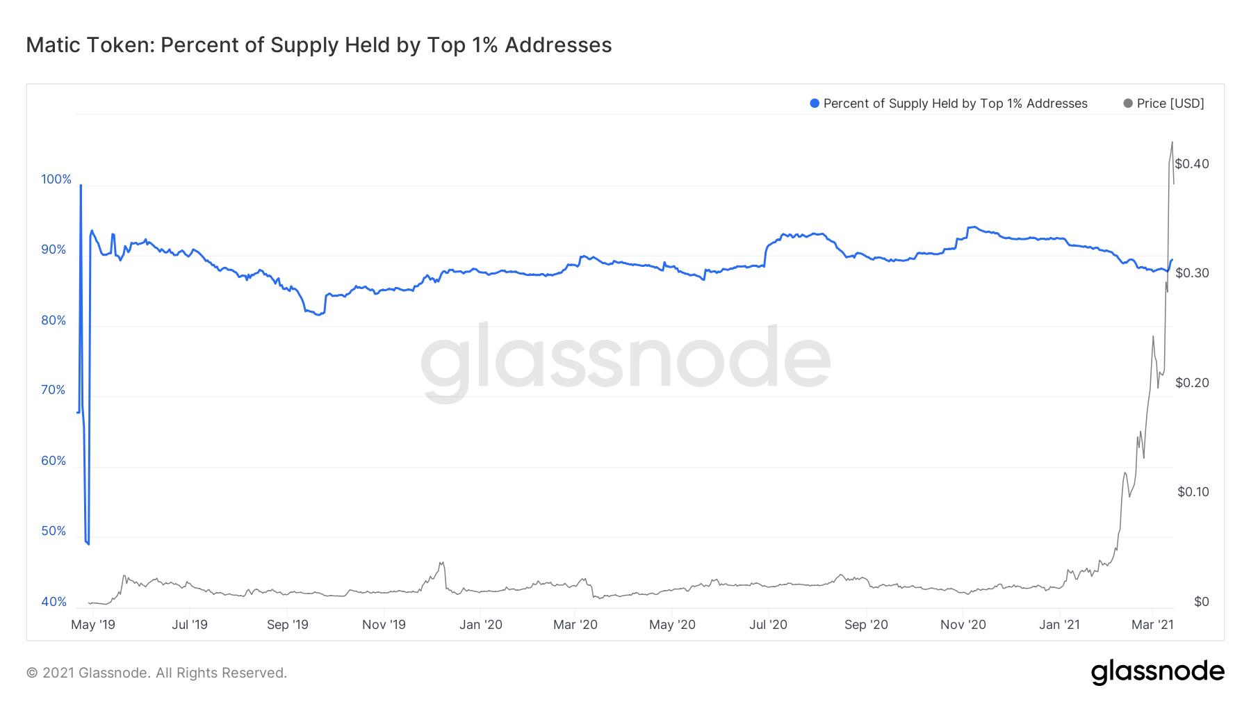 glassnode-studio_matic-token-percent-of-supply-held-by-top-1-addresses.png